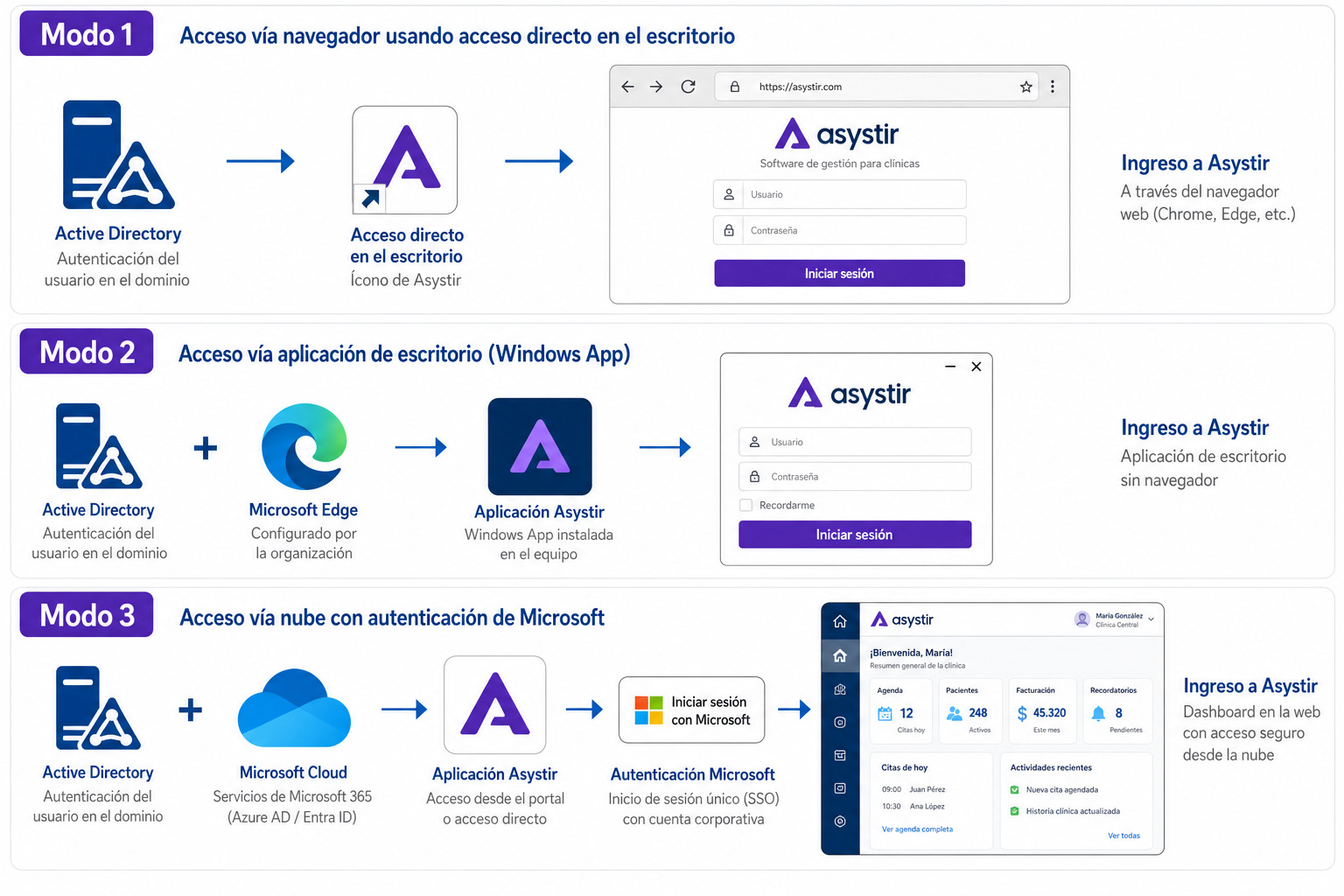 Comparación visual de los tres modos de instalación de Asystir con Active Directory